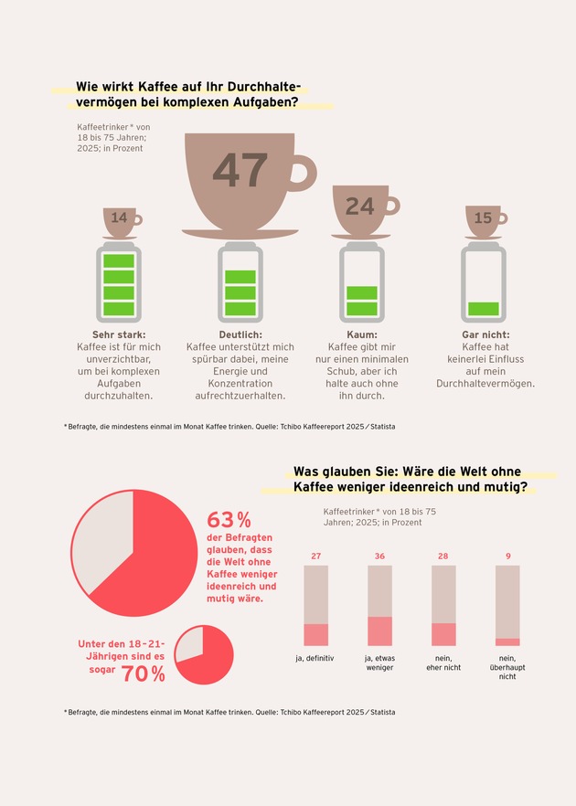Besser mit Bohne! / Von Geistesblitzen bis Superkraft / Kreative Fakten im Tchibo Kaffeereport 2025