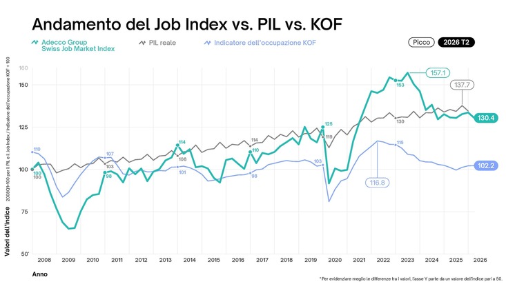 Comunicato stampa: Job Index T2 2026 - il mercato del lavoro svizzero resta debole