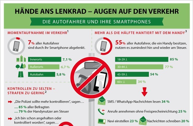 DEKRA zu Ablenkung am Steuer durch Smartphones: Wer würde freiwillig beim  Autofahren