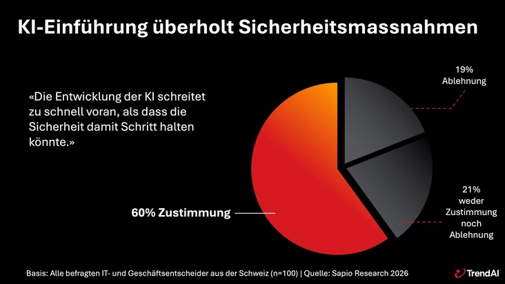 Umfrage: 73 Prozent der Schweizer Unternehmen genehmigen KI-Projekte trotz Sicherheitsbedenken