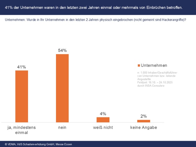 Sicherheitsmonitor 2025 / Sicherheitsbedürfnis bei Privatpersonen wächst - Unternehmen deutlich häufiger von Einbrüchen betroffen
