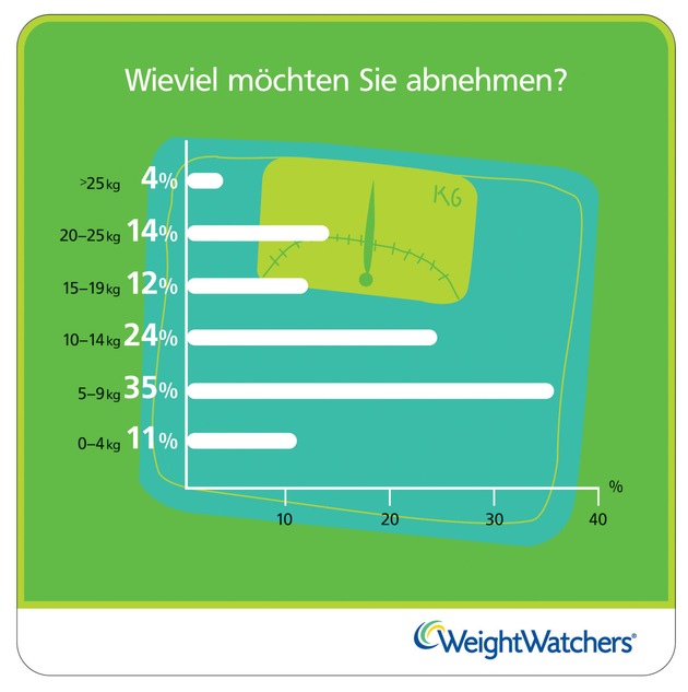 Eine Umfrage von Weight Watchers zeigt: Menschen, die abnehmen wollen, brauchen Unterstützung und das richtige Konzept