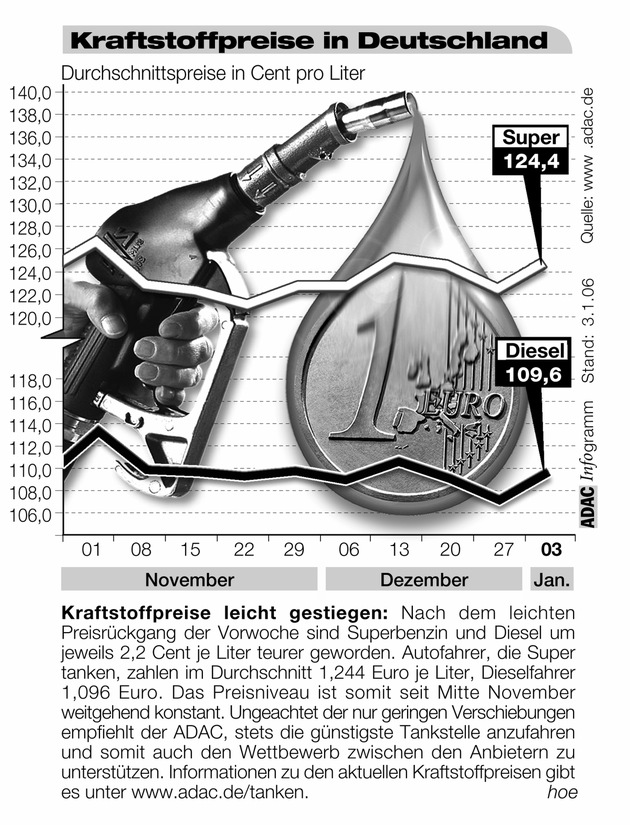 ADAC-Grafik: Aktuelle Kraftstoffpreise in Deutschland