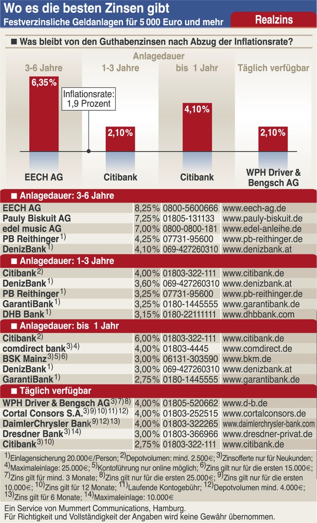 Inflation frisst Sparzinsen auf