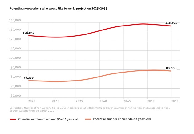 So much for the 'end of the road': Women aged 50+ perform best