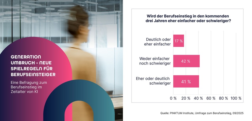 Umfrage: 41 % der HR-Entscheider rechnen mit erschwertem Berufseinstieg