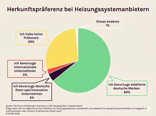 Unabhängig, regional, klar: Wie TapTapHome die Verunsicherung am Heizungsmarkt löst