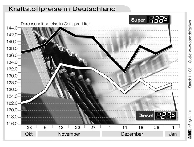 ADAC-Grafik: Aktuelle Kraftstoffpreise in Deutschland