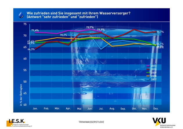 I.E.S.K.-Studie: Vertrauen in die öffentliche Wasserversorung hoch / Verbraucher zeigten sich von EHEC nicht beunruhigt (mit Bild)