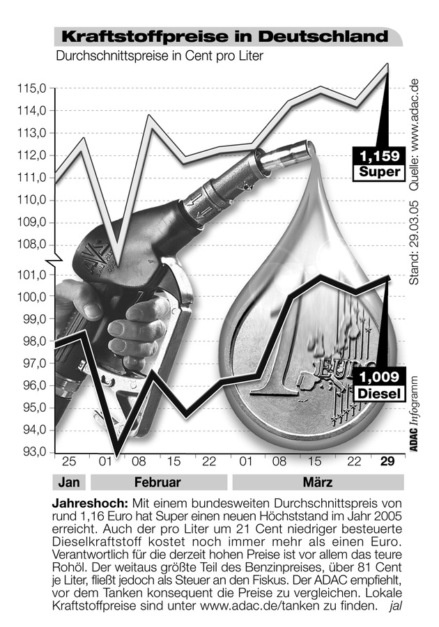 ADAC-Grafik: Aktuelle Kraftstoffpreise in Deutschland