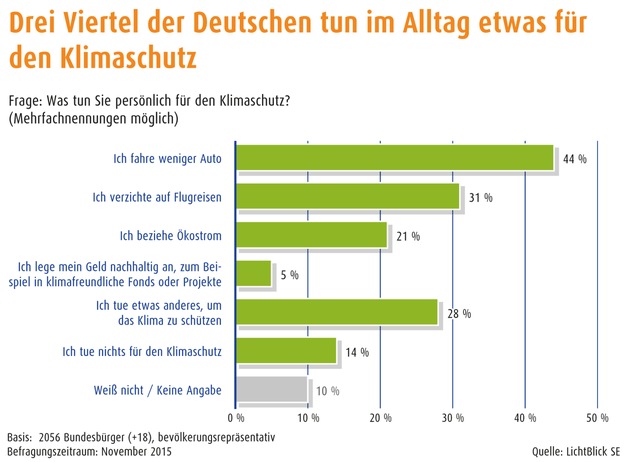 Klimaschutz bewegt Deutschland / 
Für fast 90 Prozent der Bundesbürger ist Klimaschutz wichtig / Verbindliches Abkommen und Ausbau der Erneuerbaren Energien wichtigste Maßnahmen