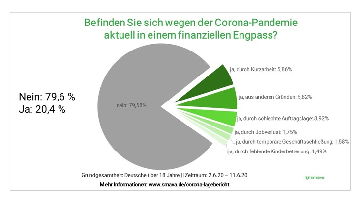 smava GmbH: Corona-Lockerungen: 3,1 Millionen weniger Deutsche im finanziellen Engpass