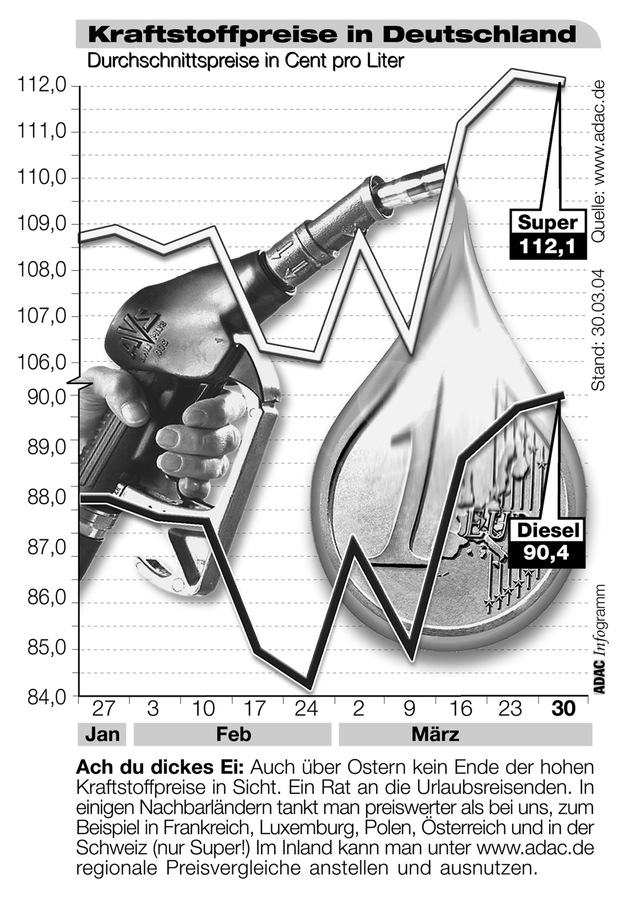 Kraftstoffpreise zu Ostern / Ach du dickes Ei - ADAC kritisiert Preistreiberei der Mineralölgesellschaften