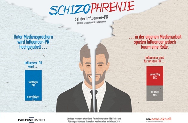 news aktuell (Schweiz) AG: Medienstellen vernachlässigen Influencer-PR