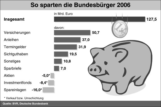 BVR zum Weltspartag 2007: Vermögen der Bundesbürger steigt auf 8 Billionen Euro