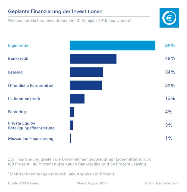 Deutsche Bank-Studie: 91 Prozent der Unternehmen planen 2015 noch Investitionen