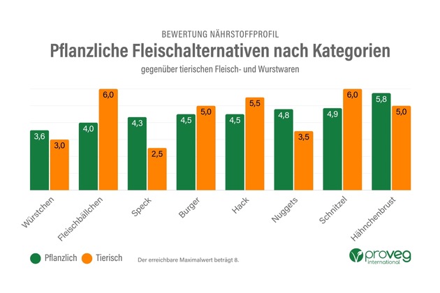 Das sind die Stärken und die Schwächen pflanzlicher Alternativprodukte in Deutschland – Sojamilch schneidet deutlich besser ab als Kuhmilch, Studie fordert für Fleischalternativen weniger Salz