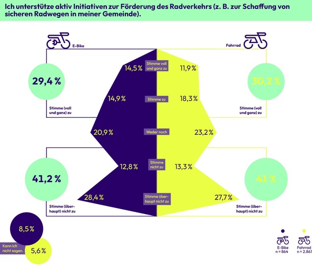 Radfahrer: 30 Prozent engagieren sich für Radverkehr