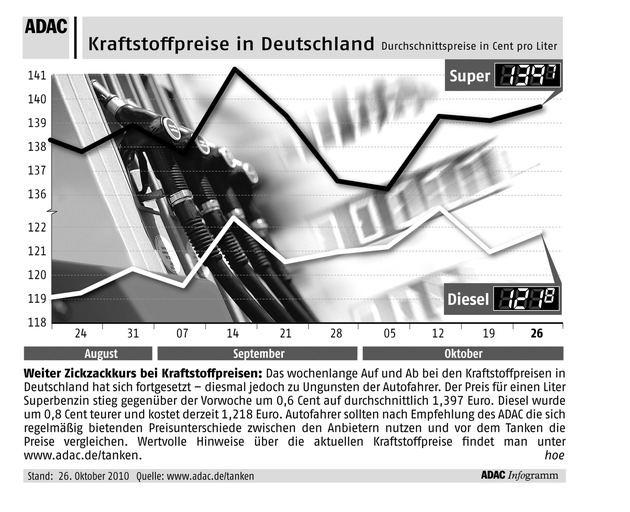 ADAC-Grafik: Aktuelle Kraftstoffpreise in Deutschland (mit Bild)