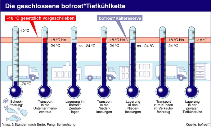 Auch bei Hitze: Geschlossene Tiefkühlkette sorgt für sicheren Tiefkühl-Genuss