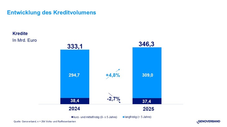 Gesch&auml;ftsjahr 2025: Volks- und Raiffeisenbanken im Genoverband mit Wachstumssprung bei privaten Immobilienfinanzierungen