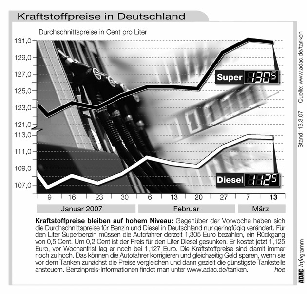 ADAC-Grafik: Aktuelle Kraftstoffpreise in Deutschland