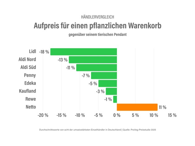 Aufpreis adé: Pflanzlicher Warenkorb günstiger als tierisches Pendant – Händler bieten im Schnitt 5 % Preisvorteil, Alternativprodukte setzen Preisstandard