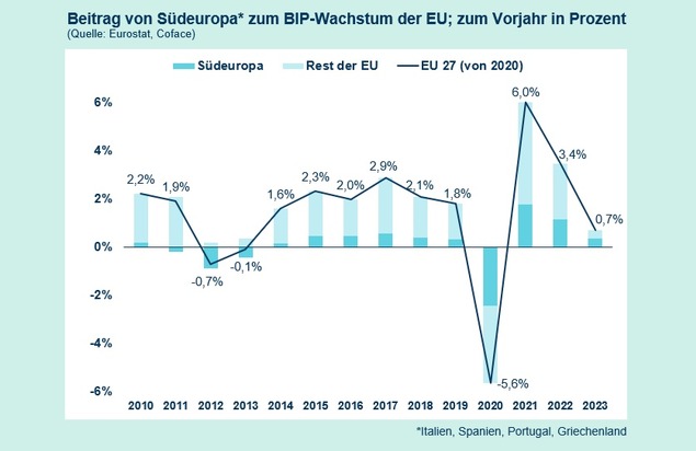 Coface Deutschland: Tourismus in Südeuropa: Geht dem Zugpferd die Kraft aus?