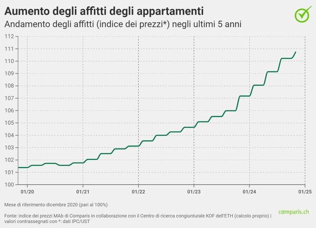 Comunicato stampa: «Affitti in continuo aumento nonostante il probabile calo del tasso di riferimento nel 2025»