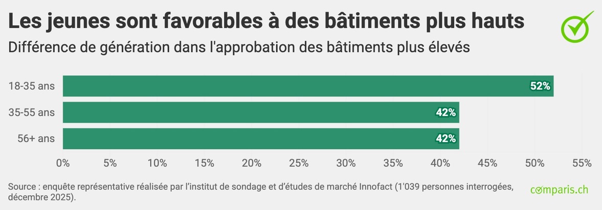 Communiqu&eacute; de presse : Les Suissesses et Suisses souffrent de la p&eacute;nurie de logements, mais rejettent les solutions structurelles