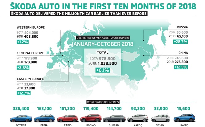 SKODA liefert im Oktober weltweit 99.400 Fahrzeuge an Kunden aus (FOTO)