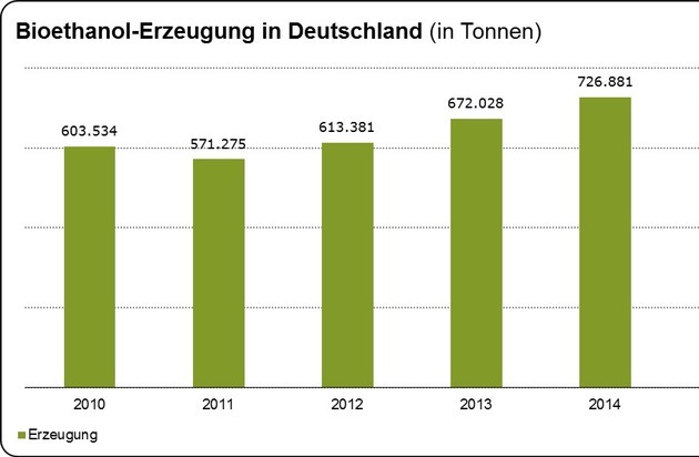 Bundesverband der deutschen Bioethanolwirtschaft e. V.: Zertifiziertes Bioethanol für Super und Super E10 - Produktion in Deutschland 2015 weiter gestiegen