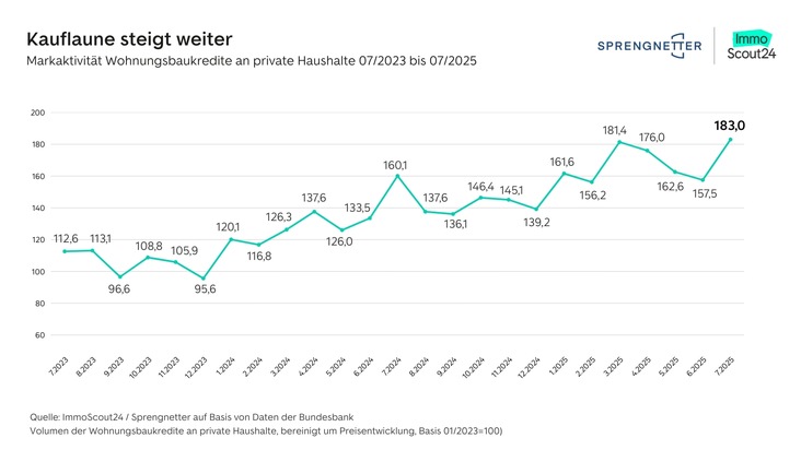 Kauflaune steigt weiter: Höhe privater Wohnungsbaukredite erreicht Dreijahreshoch