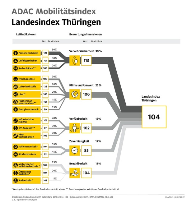 ADAC Mobilitätsindex Thüringen