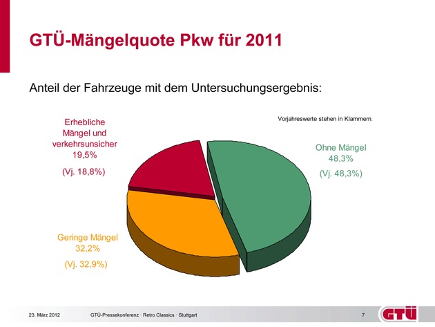 GTÜ-Mängelreport (mit Bild)