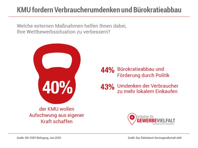 Aktuelle Studie: Staatliche Corona-Hilfen laufen ins Leere / Kleine und mittelständische Gewerbetreibende setzen in Sachen Aufschwung auf Eigenverantwortung
