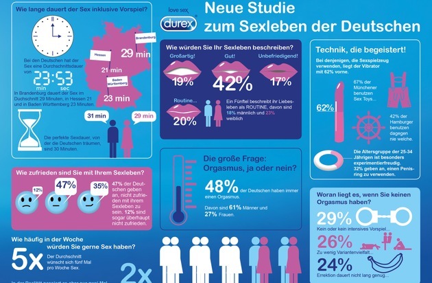 Reckitt Deutschland: Einblicke in deutsche Schlafzimmer: Durex veröffentlicht neue Studie zum Sexleben der Deutschen