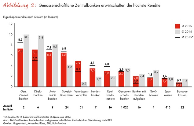 Bain-Studie zur Lage des Bankensektors / Deutsche Banken sind im internationalen Vergleich bei Wachstum und Profitabilität klar abgeschlagen
