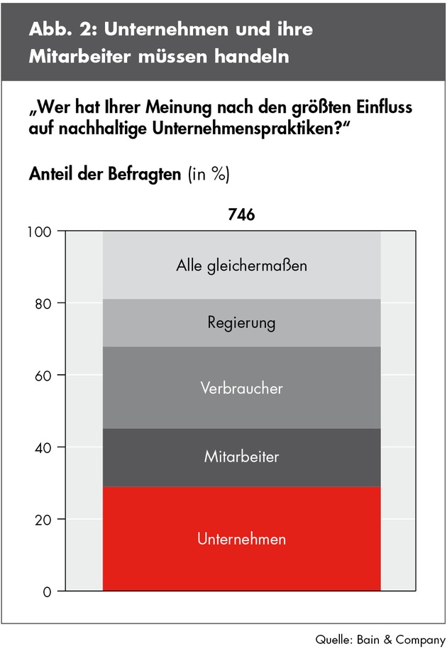 Globale Bain-Umfrage zum Stellenwert von Nachhaltigkeit bei Arbeitnehmern / &quot;Grüne&quot; Unternehmen sind für junge Talente attraktiver (BILD)