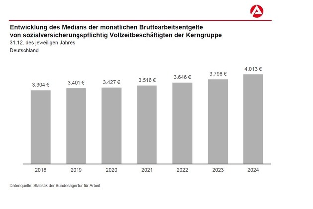 Entgelte der Vollzeitbeschäftigten sind im Jahr 2024 deutlich gestiegen / BA-Presseinfo Nr.32