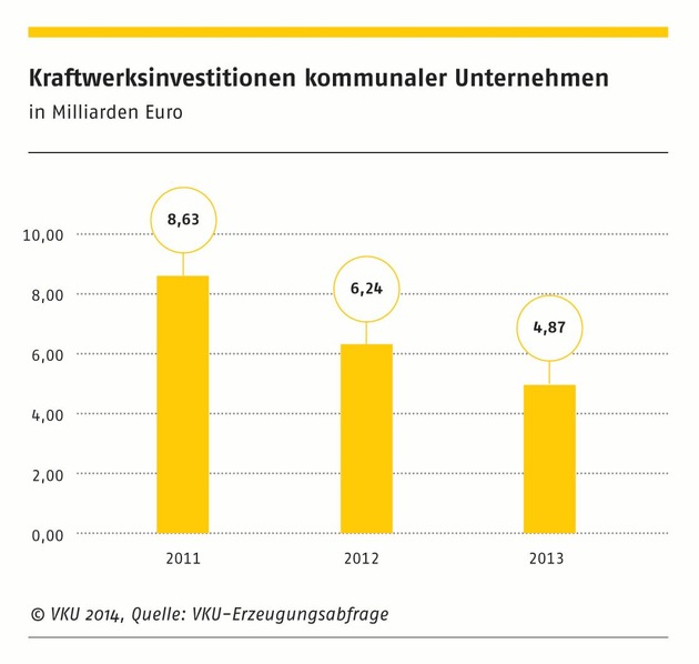 Aktuelle VKU-Erzeugungszahlen / Stadtwerkeinvestitionen in Kraftwerkspark deutlich gesunken (FOTO)