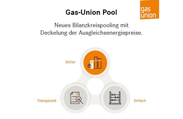 Gas-Union GmbH: Bilanzkreispooling neu gedacht! Neu: Mit Deckelung der Ausgleichenergiepreise / Der Gas-Union Pool bietet viele richtungsweisende Vorteile für die Poolteilnehmer