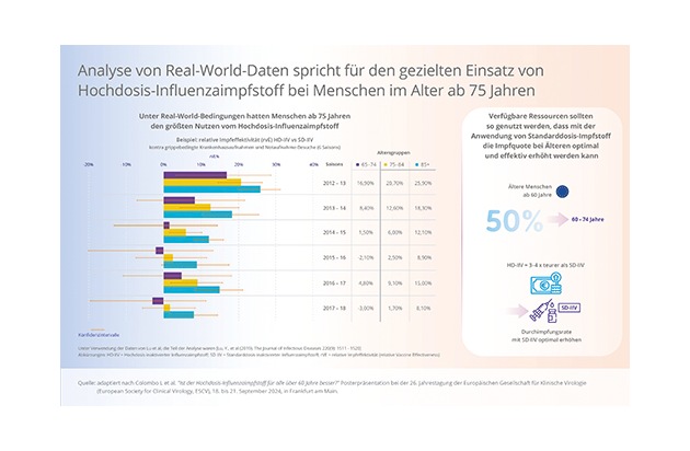 Fachpressemitteilung: „Latest research – ESCV Annual Meeting“: Erhöhung der Grippeschutz-Impfquoten bei gesunden Berufstätigen und Immunisierung der 60- bis 74-Jährigen mit dem Standarddosis-Influenzaimpfstoff kann Kosten sparen