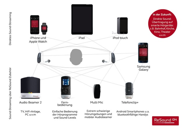 Bildmaterial: Smarte Hörgeräte für alle - ReSound präsentiert sich auf der weltgrößten Hörgeräte-Messe