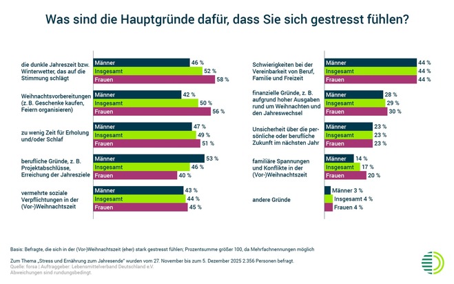 Jahresendstress trifft vor allem Jüngere und Familien - Ernährung als unterstützender Faktor mit ungenutztem Potenzial