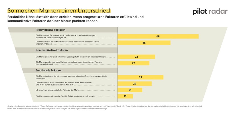Pressemitteilung – pilot Radar:  pilot Radar: Markendifferenzierung schafft Kundenloyalität
