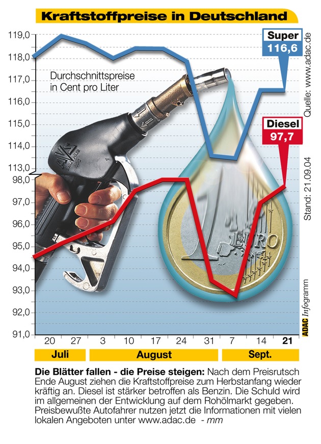 ADAC-Grafik: Aktuelle Kraftstoffpreise in Deutschland