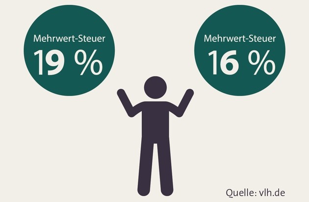 Vereinigte Lohnsteuerhilfe e.V. - VLH: VLH gibt Mehrwertsteuersenkung weiter