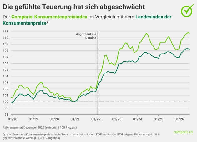 Medienmitteilung: Heizkostenschock droht im Herbst: Heizöl über 30 Prozent teurer als vor einem Jahr
