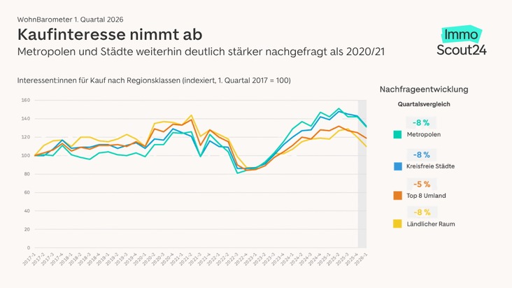 WohnBarometer Q1 2026: Kaufmarkt weiter stabil &ndash; Unsicherheiten bleiben